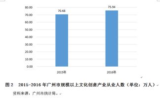 2016年廣州文化創意產業增加值2487.78億元居國內第三，數字文化創意內容應用服務成核心引擎