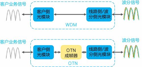 otn較wdm系統(tǒng)的 升級功能